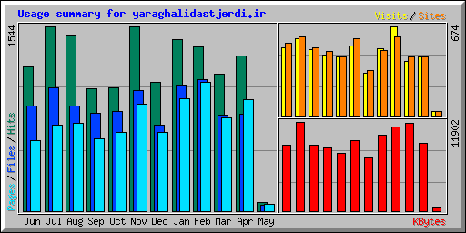 Usage summary for yaraghalidastjerdi.ir